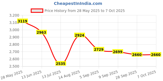 amazon.in POLKA TOTS Baby Strollers For 0 - 3 Years (Easy Drift Buggy - Zig-Zag Design) Foldable & Travel Friendly Strollers For Newborn, Toddlers & Kids With 5 Point Safety Harness, Lightweight Pram With 360 Swivel Wheels Price History Graph from 28 May 2025 to 7 Oct 2025