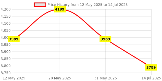 amazon.in POLKA TOTS Baby Strollers For 0-3 Years (Red), Foldable Strollers For Newborn With Safety Harness & 6 Position Seat Recline, Adjustable Canopy & Lightweight Pushchair With Mosquito Net & Storage Basket polka tots Price History Graph from 12 May 2025 to 14 Jul 2025