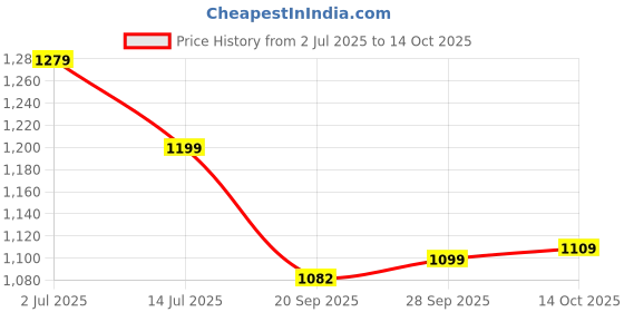 amazon.in POLKA TOTS Cartoon Printed Comforter Baby Blanket and 2 Way Design Reversible Quilt for 0 to 7 Years Kids (Unicorn) Price History Graph from 2 Jul 2025 to 14 Oct 2025