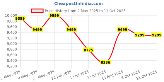 amazon.in POLKA TOTS Click Clack Travel System Baby Stroller & Pram Infant Car Seat for Kids, Travel Friendly, Safe, Easy to Use for 0 to 3 Years, Stroller and Car Seat Combo (Elephant Print) Price History Graph from 2 May 2025 to 8 Oct 2025