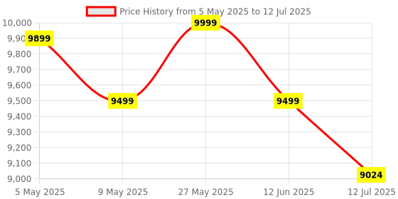 amazon.in POLKA TOTS Click Clack Travel System Baby Stroller & Pram Infant Car Seat for Kids, Travel Friendly, Safe, Easy to Use for 0 to 3 Years, Stroller and Car Seat Combo(Blue, Space Design) polka tots Price History Graph from 5 May 2025 to 12 Jul 2025