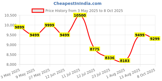 amazon.in POLKA TOTS Click Clack Travel System Baby Stroller & Pram Infant Car Seat for Kids, Travel Friendly, Safe, Easy to Use for 0 to 3 Years, Stroller and Car Seat Combo(Rainbow Print) polka tots Price History Graph from 3 May 2025 to 8 Oct 2025