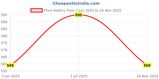 amazon.in POLKA TOTS Cotton Floral Print Bow Headband With Reversible Bandana Bib Set - Orange Price History Graph from 3 Jun 2025 to 24 Nov 2025