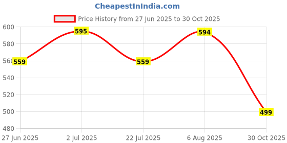 amazon.in POLKA TOTS Cotton Floral Print Bow Headband With Reversible Bandana Bib Set - Pink Price History Graph from 27 Jun 2025 to 30 Oct 2025