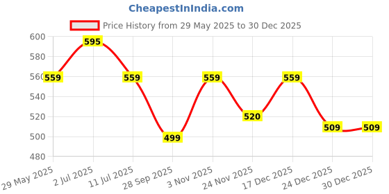 amazon.in Polka Tots Cotton Floral Print Bow Headband With Reversible Bandana Bib Set - White Price History Graph from 29 May 2025 to 29 Dec 2025