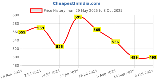 amazon.in POLKA TOTS Cotton Lemon Print Bow Headband Set - Yellow - Set Of 3 Price History Graph from 29 May 2025 to 7 Oct 2025