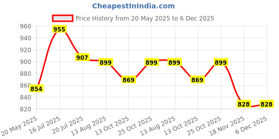 amazon.in POLKA TOTS Eco Friendly Bamboo Fiber Cartoon Dinner Set, 5 Pcs Tableware Crockery Set for Weaning Toddler & Self Feeding Baby Utensil Set for Baby Kids (Bunny) - Peach Price History Graph from 20 May 2025 to 5 Dec 2025