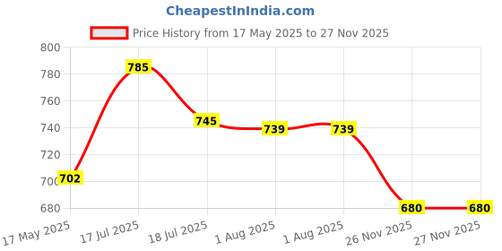 amazon.in POLKA TOTS Eco Friendly Bamboo Fiber Dinner Set, 5 Pcs Tableware Crockery Set for Weaning Toddler & Self Feeding Baby Utensil Set for Baby Kids (Bird Elephant) polka tots Price History Graph from 17 May 2025 to 26 Nov 2025