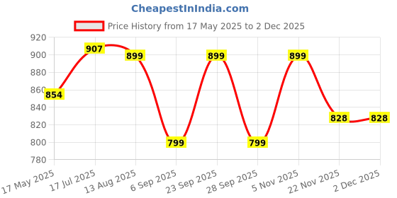 amazon.in POLKA TOTS Eco Friendly Bamboo Fiber Dinner Set, 5 Pcs Tableware Crockery Set for Weaning Toddler & Self Feeding Baby Utensil Set for Baby Kids (Cute Like Elephant) Price History Graph from 17 May 2025 to 30 Nov 2025