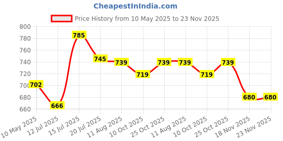 amazon.in POLKA TOTS Eco Friendly Bamboo Fiber Dinner Set, 5 Pcs Tableware Crockery Set for Weaning Toddler & Self Feeding Baby Utensil Set for Baby Kids (Deer) - Multicolor polka tots Price History Graph from 10 May 2025 to 23 Nov 2025