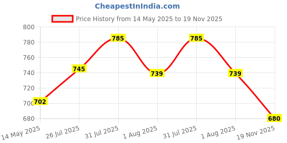 amazon.in POLKA TOTS Eco Friendly Bamboo Fiber Dinner Set, 5 Pcs Tableware Crockery Set for Weaning Toddler & Self Feeding Baby Utensil Set for Baby Kids (Dino) Price History Graph from 14 May 2025 to 19 Nov 2025