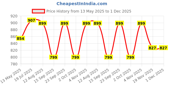 amazon.in POLKA TOTS Eco Friendly Bamboo Fiber Dinner Set, 5 Pcs Tableware Crockery Set for Weaning Toddler & Self Feeding Baby Utensil Set for Baby Kids (Green Turtle) polka tots Price History Graph from 13 May 2025 to 30 Nov 2025