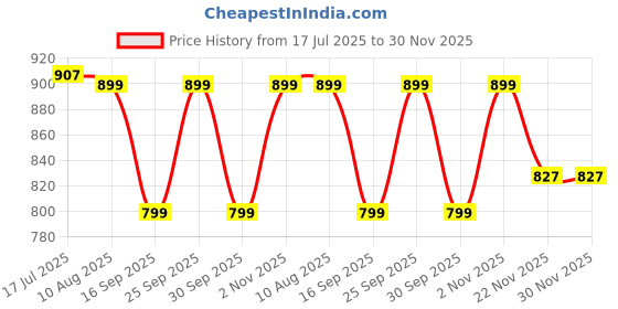 amazon.in POLKA TOTS Eco Friendly Bamboo Fiber Dinner Set, 5 Pcs Tableware Crockery Set for Weaning Toddler & Self Feeding Baby Utensil Set for Baby Kids (Happy Owl) Price History Graph from 17 Jul 2025 to 29 Nov 2025