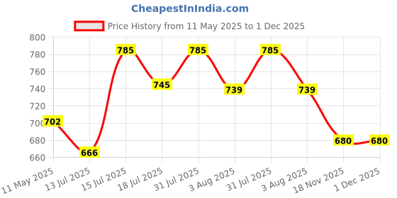 amazon.in POLKA TOTS Eco Friendly Bamboo Fiber Dinner Set, 5 Pcs Tableware Crockery Set for Weaning Toddler & Self Feeding Baby Utensil Set for Baby Kids (Unicorn Design, Pink) polka tots Price History Graph from 11 May 2025 to 1 Dec 2025