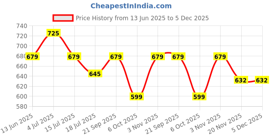 amazon.in polka tots Eyelet Bow Headband and Floral Sunglass Set - White polka tots Price History Graph from 13 Jun 2025 to 5 Dec 2025