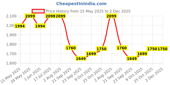 amazon.in POLKA TOTS Green Hugsy Abstract Floral Printed Adjustable Baby Carrier for New-Born to Toddler (3 to 24 Months) Price History Graph from 15 May 2025 to 2 Dec 2025