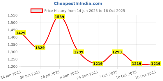 amazon.in POLKA TOTS Kid?s 3 in 1 Sling Baby Carrier with Adjustable Front & Back Safety Carry Belt for Infants, Kangaroo Bag with Buckle Straps Backpack for Toddlers (red) Price History Graph from 14 Jun 2025 to 16 Oct 2025