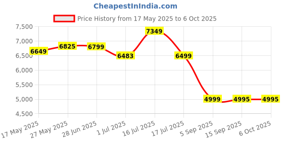 amazon.in Polka Tots New Born Baby Red Stroller for 0 to 3 Year Kids with Safety Harness and Brake, Adjustable Lightweight Travel Pram for Toddlers, Comfortable and Foldable Trolley Pushchair with Mosquito Net Price History Graph from 17 May 2025 to 5 Oct 2025