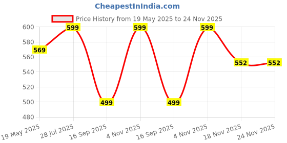 amazon.in POLKA TOTS Plastic Space Design Blue Potty Seat With Handle For Extra Comfort, Suitable For Potty Training Of Babies, Kids & Toddlers Price History Graph from 19 May 2025 to 23 Nov 2025