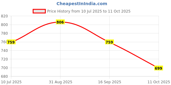 amazon.in POLKA TOTS Polka Dots Gradient Print Bow Headband & Sunglass Set - Multicolor Price History Graph from 10 Jul 2025 to 11 Oct 2025