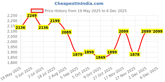amazon.in POLKA TOTS Premium Baby Diaper Bags For New Born with Pouch for Mothers | Maternity Waterproof Bags for Travel | Multiple Pocket Backpack for Moms (Free Changing Mat & 2 Stroller Hooks, Stars, Large) Price History Graph from 19 May 2025 to 5 Dec 2025