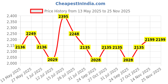 amazon.in POLKA TOTS Premium Baby Diaper Bags For New Born with Pouch for Mothers | Maternity Waterproof Bags for Travel | Multiple Pocket Backpack for Moms (Free Changing Mat,2 Stroller Hooks, Rainbow, Large) Price History Graph from 13 May 2025 to 25 Nov 2025