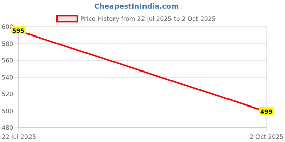 amazon.in POLKA TOTS Reusable & Washable Cloth Diapers with Soft 5 Layers Bamboo Charcoal Insert and Size Adjustable Snap Buttons for New Born Babies (Unicorn) Price History Graph from 22 Jul 2025 to 2 Oct 2025