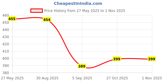 amazon.in POLKA TOTS Reusable & Washable Fleece Cloth Diapers with 1 Liner and Size Adjustable Snap Buttons for New Born Babies (Digital Print - Sheep) Price History Graph from 27 May 2025 to 31 Oct 2025