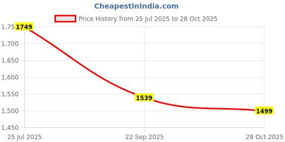 amazon.in POLKA TOTS Splish Splash Foldable Bathtub for Baby Kid - Orange Price History Graph from 25 Jul 2025 to 28 Oct 2025