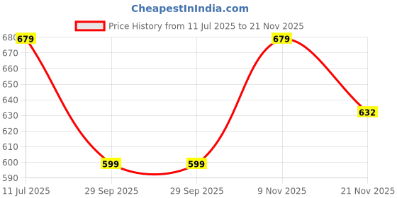amazon.in POLKA TOTS Strawberry Print Bow Headband & Sunglass Set - Mix Pastle Price History Graph from 11 Jul 2025 to 21 Nov 2025