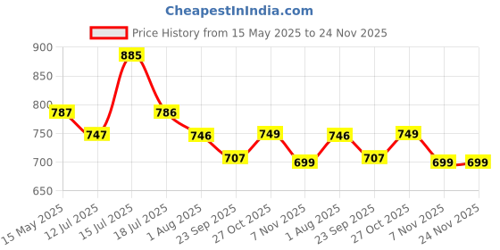 amazon.in POLKA TOTS Two-Wheeler/Motorcycle Child Harness Safety Seat Belt with Adjustable Baby Carrier for Toddler Baby Kids (Cat, Red) Price History Graph from 15 May 2025 to 23 Nov 2025