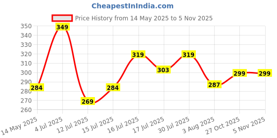 amazon.in POLKA TOTS Waterproof & Reusable Wet Dry Baby Diaper Bag with Zipper for Travel, Beach, Pool, Dirty Gym Clothes, Wet Swimsuits, Toiletries 20 x 25 CM, Owl) Price History Graph from 14 May 2025 to 2 Nov 2025
