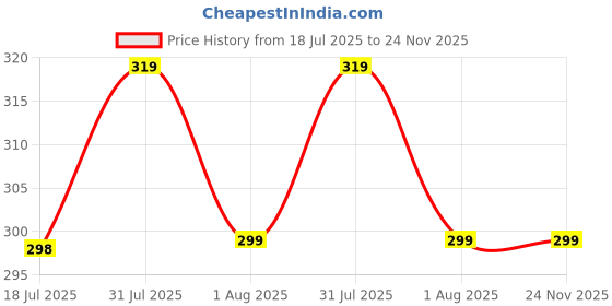 amazon.in POLKA TOTS Waterproof Silicone Bibs with 6 Adjustable Snap Buttons, Super Absorbent, Soft, Comfortable & Lightweight for Feeding Infants & Baby Toddlers (Bunny, 4 Months to 3 Years) polka tots Price History Graph from 18 Jul 2025 to 24 Nov 2025