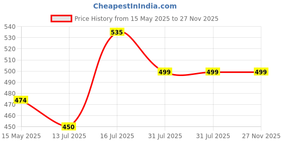 amazon.in POLKA TOTS Waterproof Washable Full Sleeves Apron Feeding Bibs Combo Pack with Super Absorbent, Soft, Comfortable & Lightweight for Infants & Baby Toddlers (Pack of 2, Car & Monkey Design) polka tots Price History Graph from 15 May 2025 to 27 Nov 2025