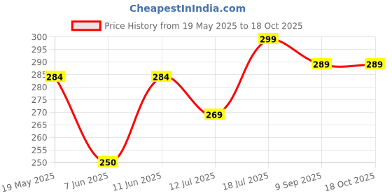 amazon.in POLKA TOTS Waterproof Washable Full Sleeves Apron Feeding Bibs with Super Absorbent, Soft, Comfortable & Lightweight for Infants & Baby Toddlers (Car) Price History Graph from 19 May 2025 to 18 Oct 2025