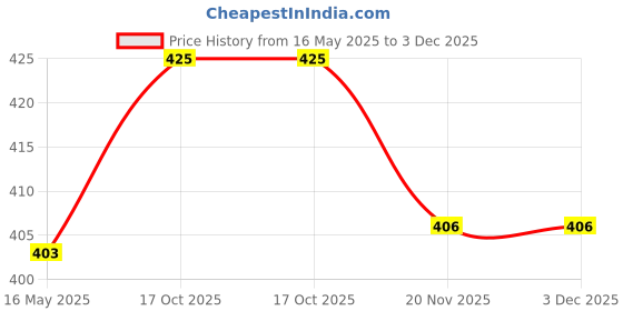 amazon.in POLKA TOTS Waterproof Washable Full Sleeves Apron Feeding Bibs with Super Absorbent, Soft, Comfortable & Lightweight for Infants & Baby Toddlers - Cloud Design polka tots Price History Graph from 16 May 2025 to 3 Dec 2025