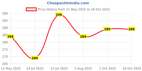 amazon.in POLKA TOTS Waterproof Washable Full Sleeves Apron Feeding Bibs with Super Absorbent, Soft, Comfortable & Lightweight for Infants & Baby Toddlers (Fun Jungle) Price History Graph from 11 May 2025 to 18 Oct 2025