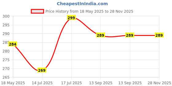 amazon.in POLKA TOTS Waterproof Washable Full Sleeves Apron Feeding Bibs with Super Absorbent, Soft, Comfortable & Lightweight for Infants & Baby Toddlers (Monkey) Price History Graph from 18 May 2025 to 28 Nov 2025