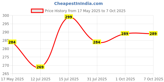 amazon.in POLKA TOTS Waterproof Washable Full Sleeves Apron Feeding Bibs with Super Absorbent, Soft, Comfortable & Lightweight for Infants & Baby Toddlers (My Name is Sheep) Price History Graph from 17 May 2025 to 6 Oct 2025