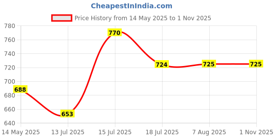 amazon.in POLKA TOTS Waterproof Washable Half Sleeves Apron Feeding Bibs Combo Pack with Super Absorbent, Soft, Comfortable & Lightweight for Infants & Baby Toddlers(Pack of 2/Animal & Car Design) polka tots Price History Graph from 14 May 2025 to 31 Oct 2025