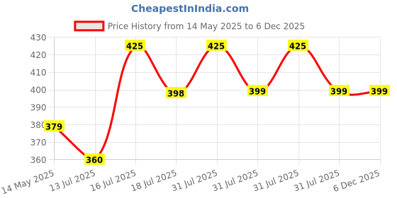 amazon.in POLKA TOTS Waterproof Washable Half Sleeves Apron Feeding Bibs with Super Absorbent, Soft, Comfortable & Lightweight for Infants & Baby Toddlers (6 to 24 Months, Animal Design) Price History Graph from 14 May 2025 to 6 Dec 2025