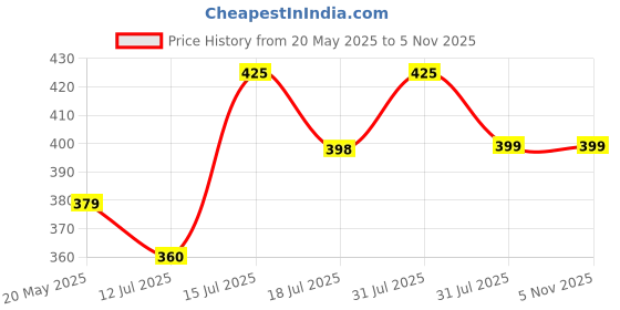 amazon.in POLKA TOTS Waterproof Washable Half Sleeves Apron Feeding Bibs with Super Absorbent, Soft, Comfortable & Lightweight for Infants & Baby Toddlers (6 to 24 Months, Cloud Design) polka tots Price History Graph from 20 May 2025 to 4 Nov 2025