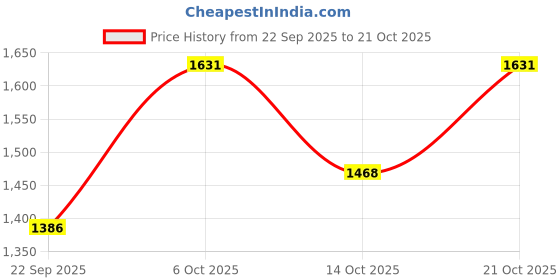 amazon.in karatcart Polki Kundan Drop Pearl Design Choker Jewellery Set for Women karatcart Price History Graph from 22 Sep 2025 to 21 Oct 2025