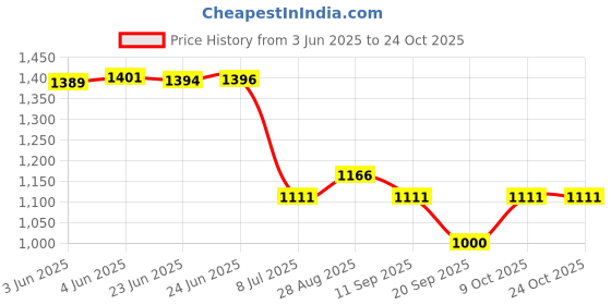 amazon.in karatcart Polki Kundan Jewellery Set for Women karatcart Price History Graph from 3 Jun 2025 to 23 Oct 2025