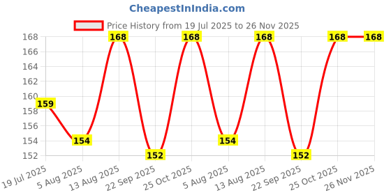 amazon.in Pollie Kitchen Cleaner | Pack of 3 Powerful Grease & Stain Remover for Indian Kitchens | Multi-Surface Use on Chimneys, Stovetops, Countertops & Appliances (Makes 1.8L) Price History Graph from 19 Jul 2025 to 25 Nov 2025