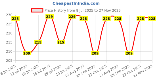 amazon.in Pollie Kitchen Cleaner | Powerful Grease & Stain Remover for Indian Kitchens | Multi-Surface Use on Chimneys, Stovetops, Countertops & Appliances (Makes 1.8L) Price History Graph from 8 Jul 2025 to 27 Nov 2025