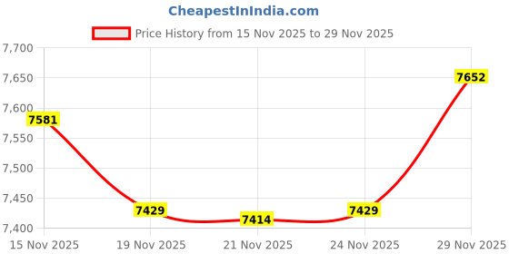 amazon.in Polly Pocket HKV30 Dog Party Box - Play Set with 2 Dolls, 5 Movable Play Elements, 14 Accessories, Dog House, Slide, Birthday Cake, for Children from 4 Years Price History Graph from 15 Nov 2025 to 29 Nov 2025