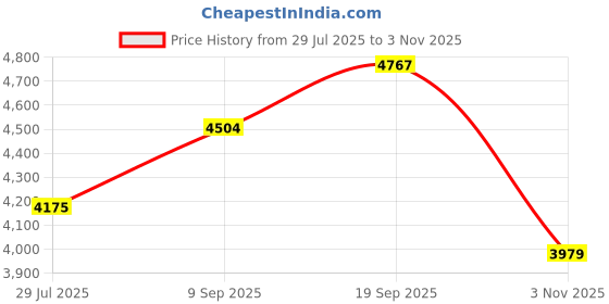 amazon.in Polly Pocket Monster High Playset with 3 Micro Dolls & 10 Accessories, Opens to High School, Collectible Travel Toy with Storage Price History Graph from 29 Jul 2025 to 3 Nov 2025