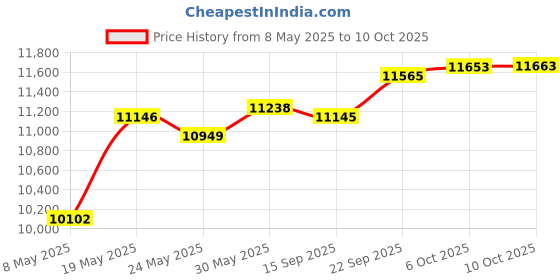 amazon.in Polmart Countertop Adjustable Handbag Display Stand (1 - Pack) Price History Graph from 8 May 2025 to 10 Oct 2025