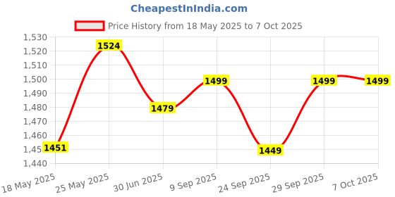 amazon.in polo class Vanity Bag Small - Blue polo class Price History Graph from 18 May 2025 to 7 Oct 2025